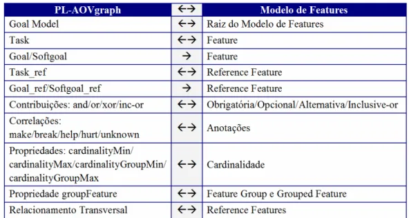 Tabela 1. Elementos de PL-AOVgraph X elementos do Modelo de Features 