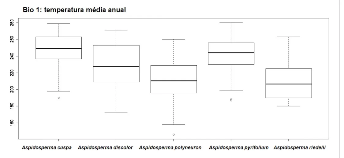 Figura 21. Boxplot da variável climática bio 1 (Hijmans et al., 2005) elaborado no programa R (R Development Team Core, 2010) para as  espécies de Aspidosperma