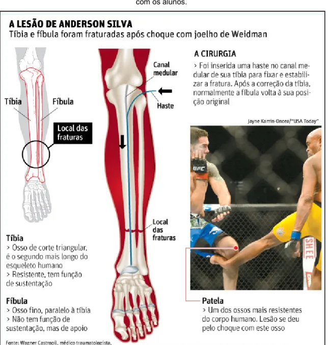 Figura 3. Infográfico sobre a lesão do lutador de MMA Anderson Silva, assunto bastante discutido  com os alunos.