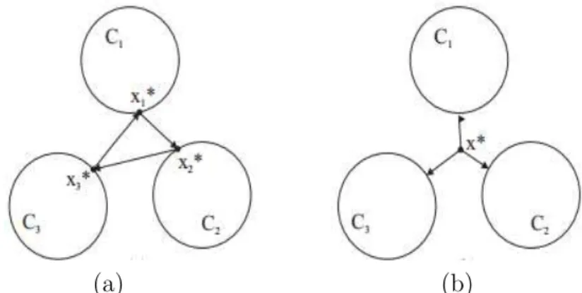 Figura 2.4: Comportamento do algoritmo POCS quando n˜ao h´a interse¸c˜ao entre os con- con-juntos