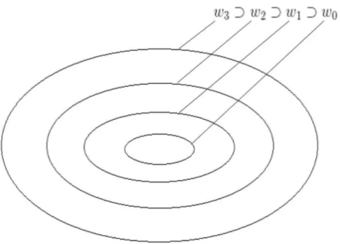 Figura 3.1: Aninhamento dos diferentes n´ıveis de resolu¸c˜ao. y(t) = X k u J,k φ J,t (k) + Xk XJj=1 w j,k ψ j,t (k), (3.1) onde ψ representa a fun¸c˜ao wavelet, conhecida como wavelet m˜ae, φ representa a fun¸c˜ao de escala, w representa os coeficientes w