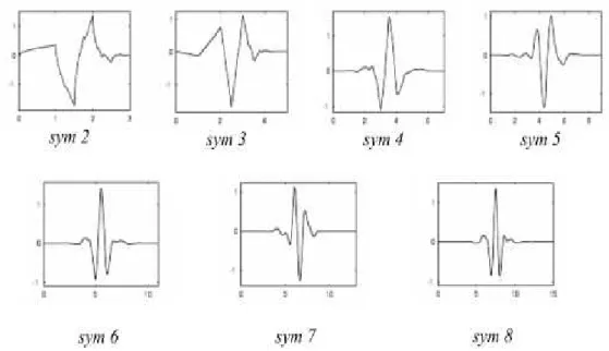 Figura 3.4: Wavelets symN. (Misiti et al., 2007).