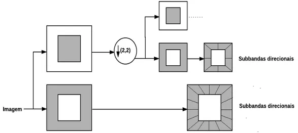 Figura 3.8: Diagrama Contourlet. Bandas e cortes de frequˆencia (Do e Vetterli, 2005).