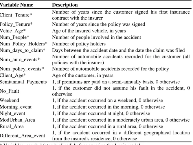 Table 1 – Definition of variables used in models 
