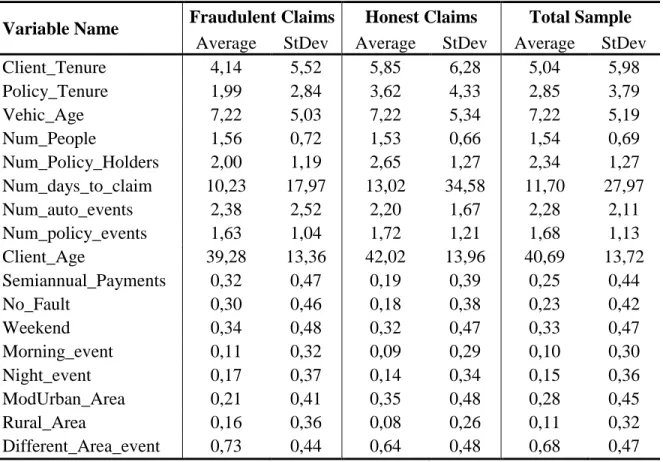 Table 2 – Summary descriptive statistics in relation to target variable Fraud 