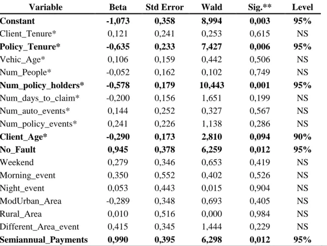 Table 4 – Logit Model variable and coefficients 