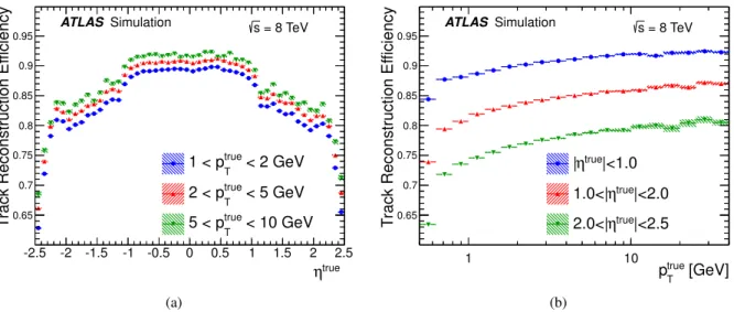 Figure 8 shows the charged-pion track reconstruction efficiency, for the tracks selected with the criteria described above, as a function of η true and p true