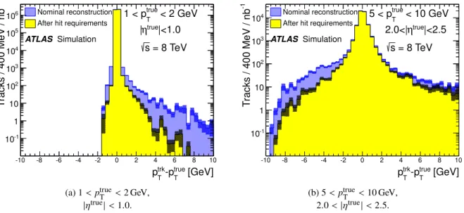 Figure 9: The difference between the reconstructed p T of the track from a charged pion and the particle’s true p T for two bins in truth particle p T and |η | , determined in dijet MC simulation with similar pile-up to that in the 2012 data