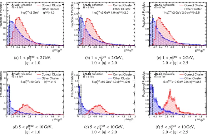 Figure 11: The distributions of E clus /p trk for the topo-cluster with &gt; 90 % of the true energy of the particle and the closest other topo-cluster in ∆R 0 