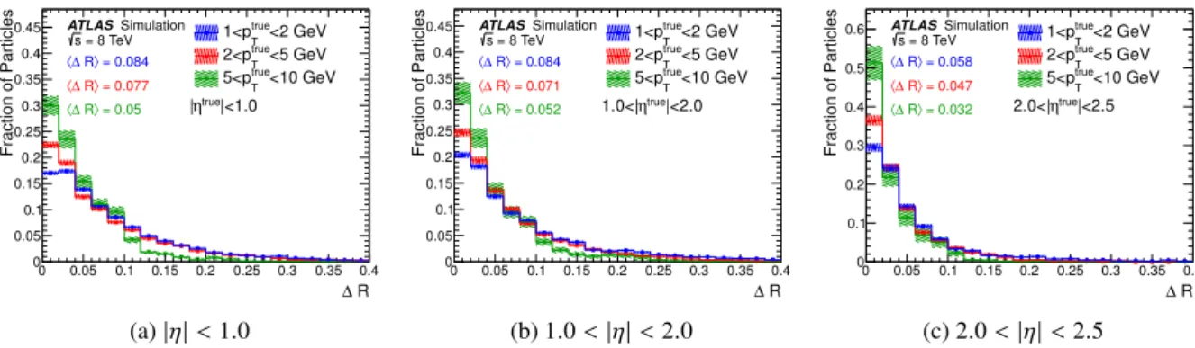 Figure 13: The cone size ∆R around the extrapolated track required to encompass both the leading and sub-leading topo-clusters, for π ± when < 70 % of their true deposited energy in clusters is contained in the leading  topo-cluster, but > 90 % of th