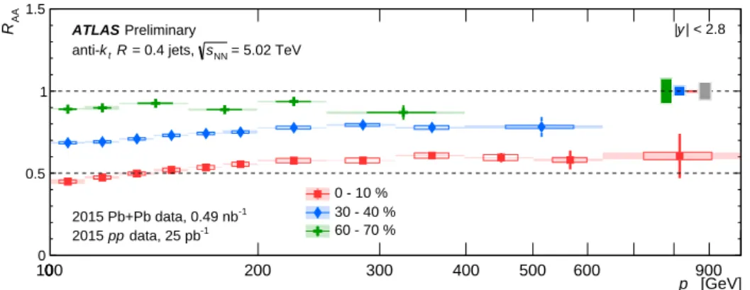 Fig. 1. The R AA as a function of jet p T for jets with |y| < 2.8 for three centrality bins