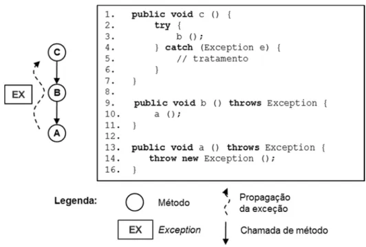 Figura 3: Exemplo de fluxo excepcional em Java. 