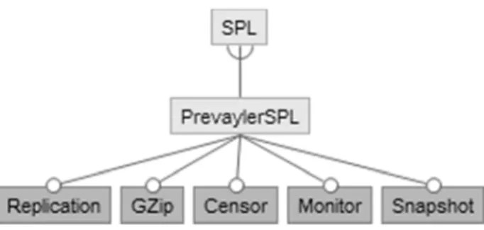 Figura 10: Modelo de features da LPS Prevayler. 