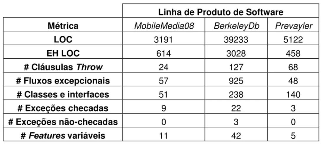 Tabela 1: Métricas das LPSs estudadas. 