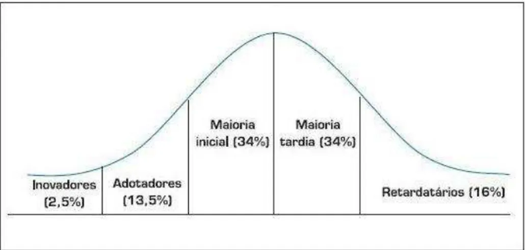 Figura 1: Curva de adoção de inovação 