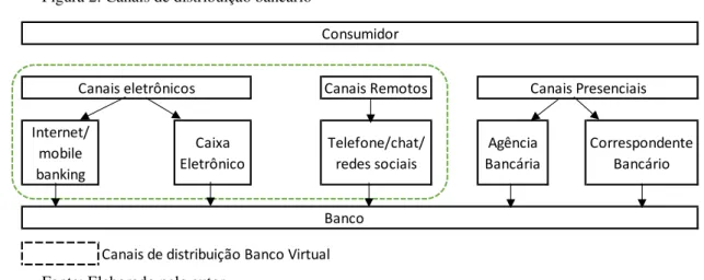 Figura 2: Canais de distribuição bancário 