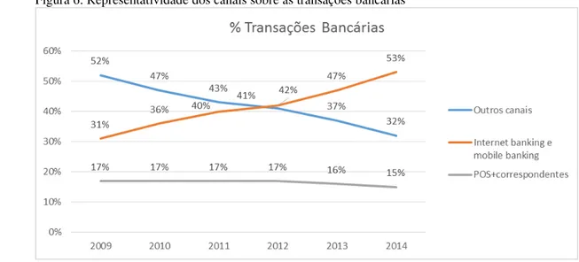 Figura 6: Representatividade dos canais sobre as transações bancárias  