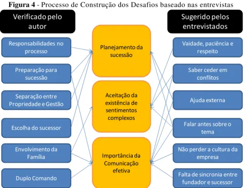 Figura 4 - Processo de Construção dos Desafios baseado nas entrevistas 