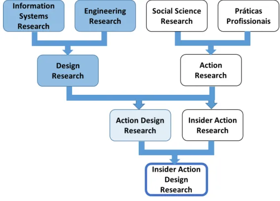 Figura 12 - Abordagem multi-metodológica Insider Action Design Research  fonte:(AHMED, 2014) 