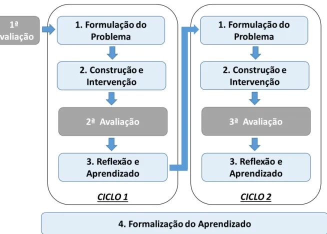 Figura 14 - Procedimentos adotados 