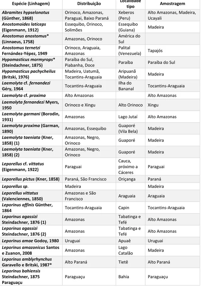 Tabela 1- Distribuição conhecida (atualizado a partir de Garavello e Britski (2003)) e amostragem  utilizada no trabalho para as 122 linhagens analisadas