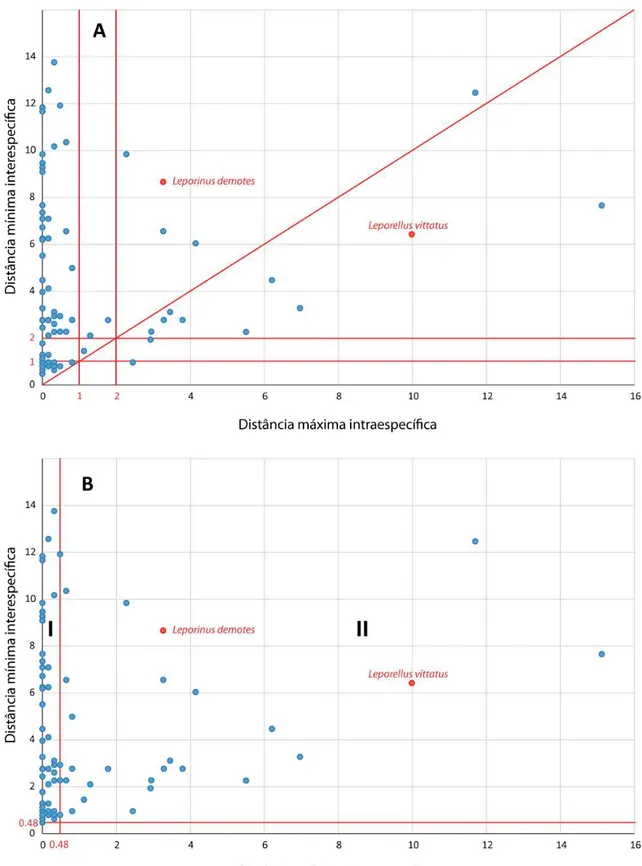 Figura 5 - Gráfico de dispersão da distância mínima interespecífica versus máxima intraespecífica