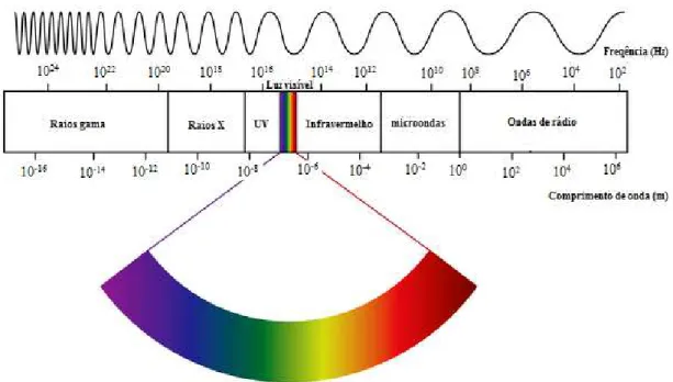 Figura 8: Representação das regiões do espectro eletromagnético. 