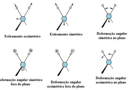 Figura 11: Representação dos modos vibracionais de uma molécula. Os sinais + e  –  indicam os movimentos  perpendiculares ao plano da página