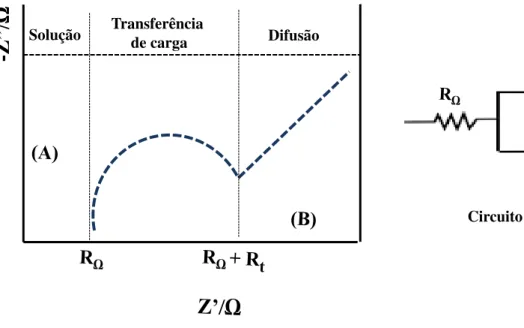Figura 17: Representação de um circuito equivalente e a sua resposta, onde os processos em (A) ocorre em altas  frequências e (B) em baixas frequências