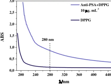 Figura 24: Espectros de UV-vis da solução de lipossomos de DPPG puro e com Anti-PSA incorporado