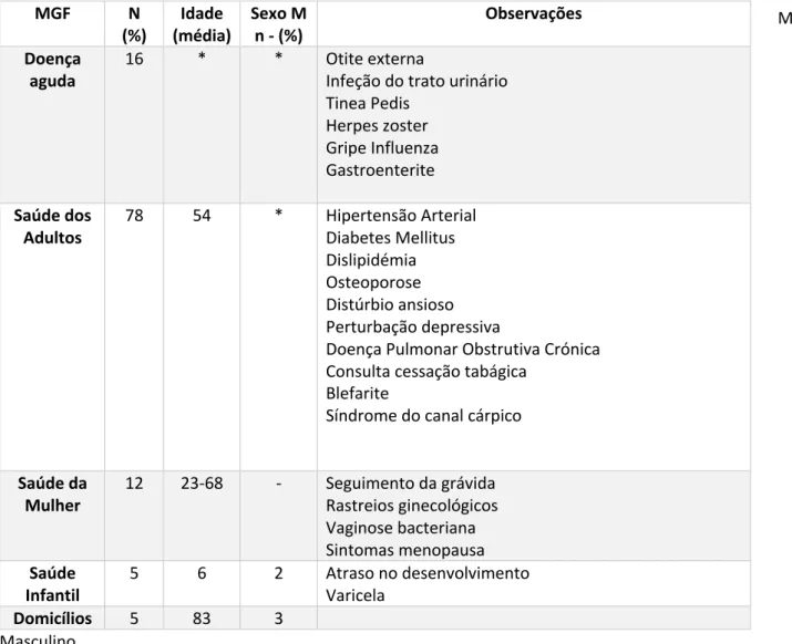Tabela 3: Estágio Medicina Geral e Familiar  M:  Masculino  * Faltam dados MGF  N  (%)  Idade  (média)  Sexo M n - (%)  Observações Doença aguda 16 * * Otite externa  