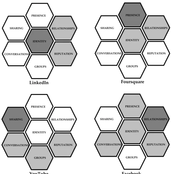 Figure 1 - Contrasting the functionalities of different sites. Source: Kietzmann et al., 2011 