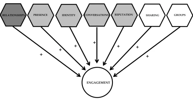 Figure  2-  Research  model  demonstrating  the  seven  functional  building  blocks  on  Facebook  engagement with fans by firms.