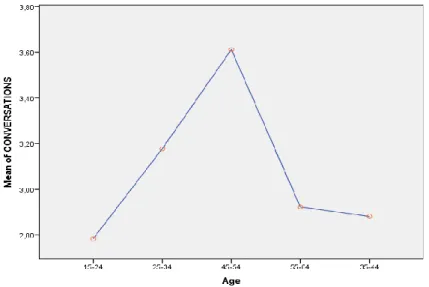 Figure 5 - Means of the participants’ age x “conversations” block. Source: Output from SPSS MS (Between Groups)  M MS     df   F             Sig