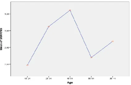 Figure 6 - Means of the participants’ age x “sharing” block. Source: Output from SPSS 