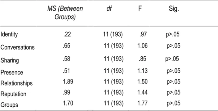 Table 12 - One Way Anova for the Profession x seven functional building blocks in social media