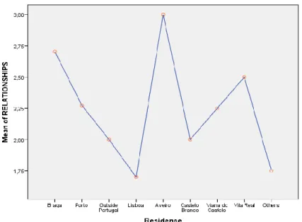 Figure 7 - Means of the participants’ place of residence x “relationships” block. Source: Output  from SPSS  MS (Between Groups)   M MS      df    F              Sig