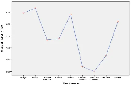 Figure  8  -  Means  of  the  participants’  place  of  residence  x  “reputation”  block