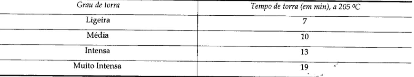 Tabela 3.1- Correlação entre o grau de torra e a duração total do processo. (Adaptado de: Gonzales, 2004) 