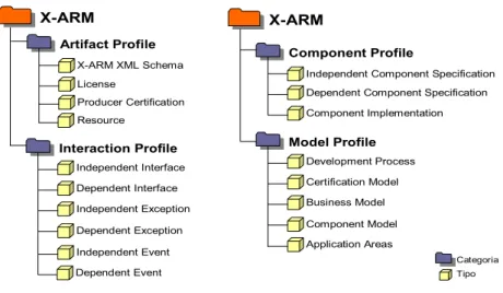 Figura 4: Categorias e tipos de assets do X-ARM.  3.1.1 Especificação e Implementação de Componentes 