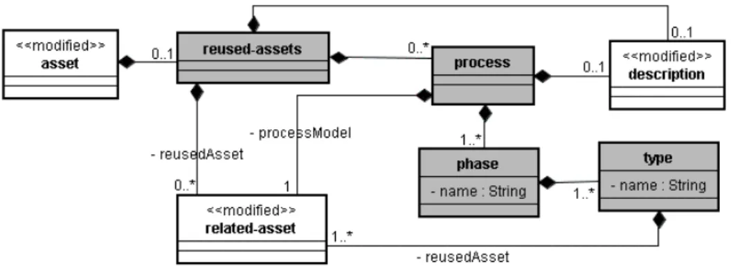 Figura 10: Representação de assets reusados.