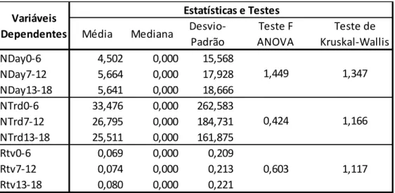 Tabela 5.5  – Efeito idade sobre as variáveis dependentes 