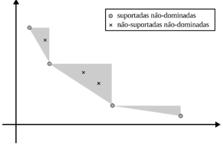 Figura 2.1: Soluções eficientes suportadas e não-suportadas (RAITH; EHRGOTT, 2009). 