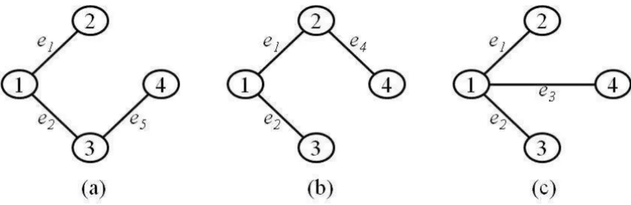 Figura 3.4: Árvores geradoras mínimas obtidas do subgrafo em 3.3(c). (RAMOS et al., 1998) 
