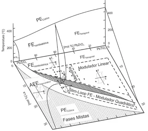 Figura 2- Diagrama de fases do PLZT, indicando simetrias cristalinas, respostas ferroelétricas (curvas de  histerese), aplicações como dispositivos eletro-ópticos e formação de fases mistas (região cruzada).
