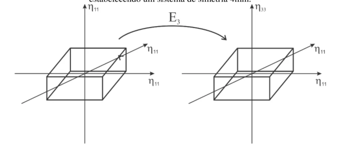 Figura 8 – Campo elétrico aplicado na direção 3(direção z do sistema cartesiano) induzindo anisotropia e  estabelecendo um sistema de simetria 4mm.