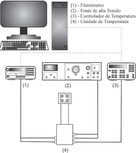 Figura 13 - Representação esquemática do sistema utilizado para a caracterização piroelétrica, com  equipamentos descritos em detalhes na Tabela 4