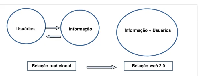 Figura 1 - Transformação na relação entre usuário e informação 