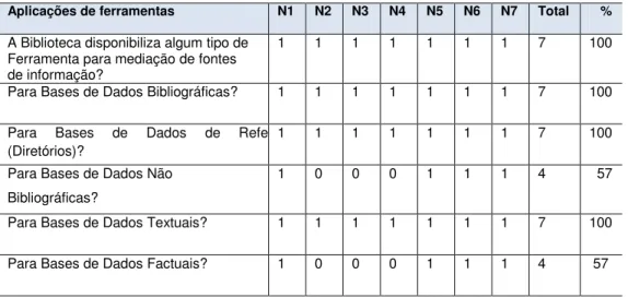 Tabela 4 - Aplicações de ferramentas para as bases de dados nas bibliotecas                      nacionais 