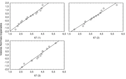 Figura 2.5. Gráfico dos valores esperados, assumindo uma distribuição normal, contra os  valores observados nas 3 jaulas amostradas em 12 -9 -97